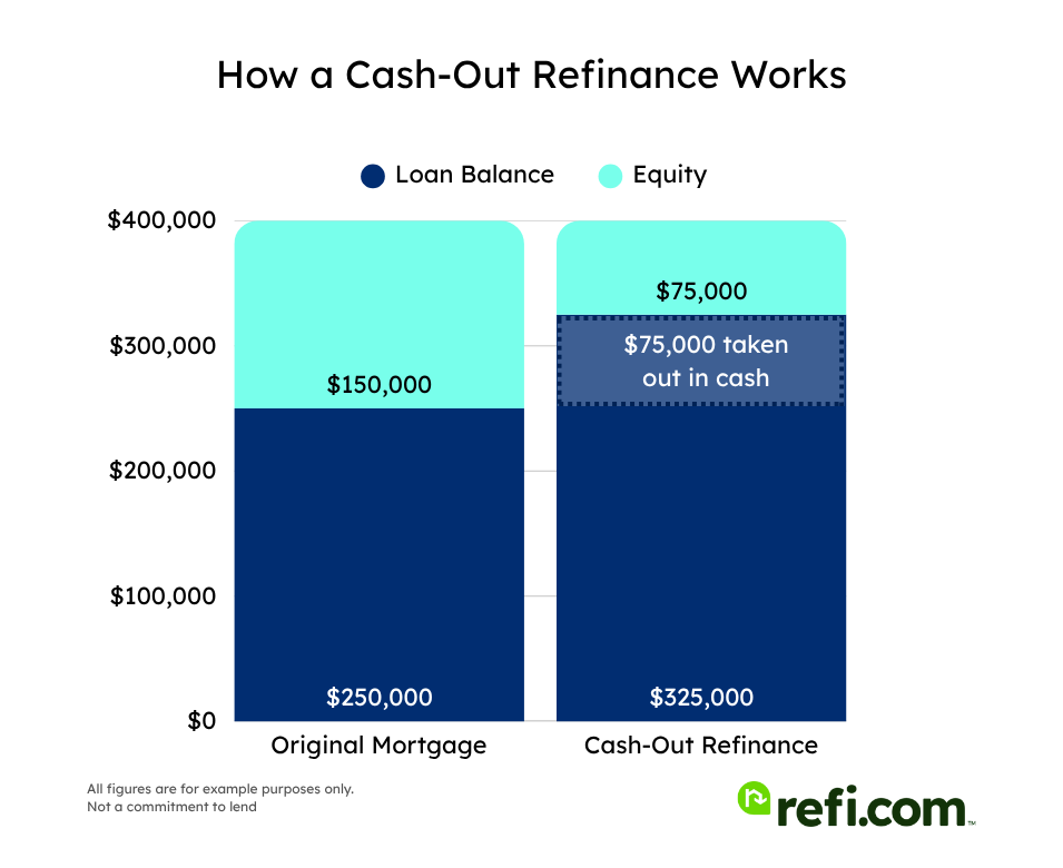 VA Cash-Out Refinance: What It Is and How to Use It - Refi.com